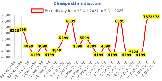 myntra.com Van Heusen Slim-Fit Checked Notched Lapel Single Breasted Formal Blazer van heusen Price History Graph from 26 Oct 2024 to 5 Oct 2025