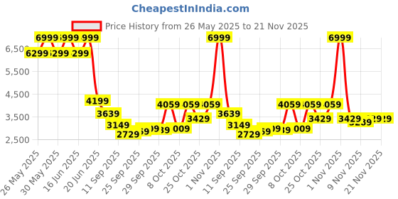 myntra.com Van Heusen Slim Fit Checked Notched Lapel Single Breasted Formal Blazer van heusen Price History Graph from 26 May 2025 to 20 Nov 2025