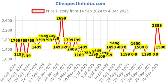 myntra.com Van Heusen Slim Fit Checked Pure Cotton Formal Shirt van heusen Price History Graph from 14 Sep 2024 to 4 Dec 2025