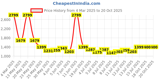 myntra.com Van Heusen Slim Fit Checked Pure Cotton Formal Shirt van heusen Price History Graph from 4 Mar 2025 to 20 Oct 2025