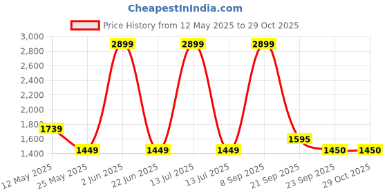 myntra.com Van Heusen Slim Fit Checked Pure Cotton Formal Shirt van heusen Price History Graph from 12 May 2025 to 28 Oct 2025