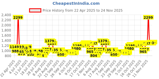 myntra.com Van Heusen Slim Fit Checked Pure Cotton Formal Shirt van heusen Price History Graph from 22 Apr 2025 to 24 Nov 2025