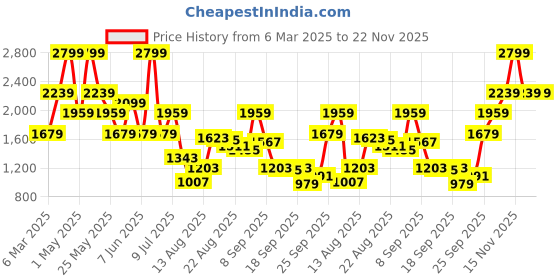 myntra.com Van Heusen Slim Fit Checked Pure Cotton Formal Shirt van heusen Price History Graph from 6 Mar 2025 to 22 Nov 2025