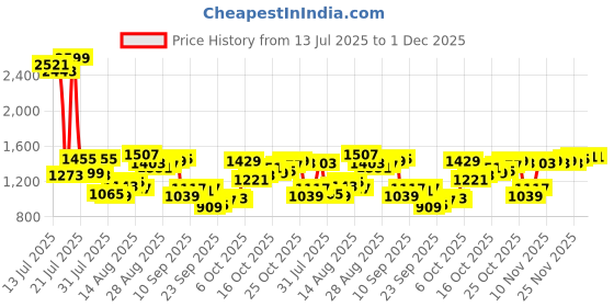 myntra.com Van Heusen Slim Fit Checked Pure Cotton Formal Shirt van heusen Price History Graph from 13 Jul 2025 to 30 Nov 2025