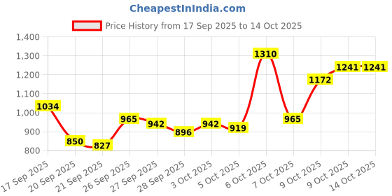 myntra.com Van Heusen Slim Fit Checked Pure Cotton Formal Shirt van heusen Price History Graph from 17 Sep 2025 to 14 Oct 2025
