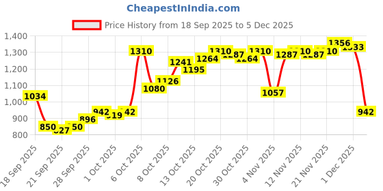 myntra.com Van Heusen Slim Fit Checked Pure Cotton Formal Shirt van heusen Price History Graph from 18 Sep 2025 to 5 Dec 2025