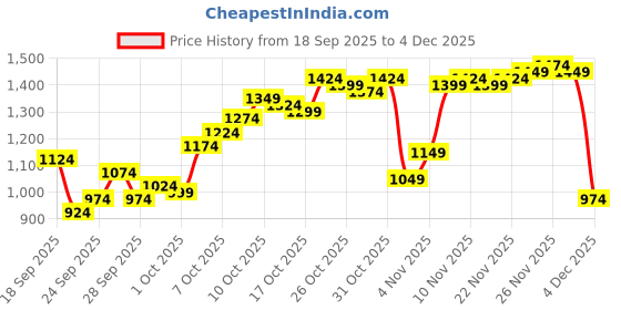 myntra.com Van Heusen Slim Fit Checked Pure Cotton Formal Shirt van heusen Price History Graph from 18 Sep 2025 to 4 Dec 2025