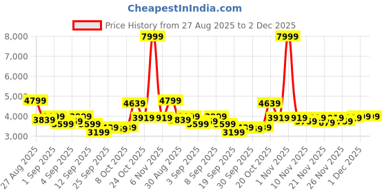 myntra.com Van Heusen Slim Fit Checked Single Breasted Formal Blazer van heusen Price History Graph from 27 Aug 2025 to 1 Dec 2025