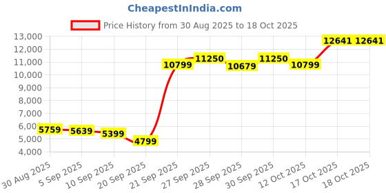 myntra.com Van Heusen Slim Fit Checked Single-Breasted Formal Blazers van heusen Price History Graph from 30 Aug 2025 to 17 Oct 2025