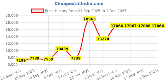 myntra.com Van Heusen Slim Fit Checked Single-Breasted Four-Piece Party Suits van heusen Price History Graph from 21 Sep 2025 to 1 Dec 2025