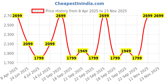 myntra.com Van Heusen Slim Fit Checked Spread Collar Formal Shirt van heusen Price History Graph from 8 Apr 2025 to 22 Nov 2025