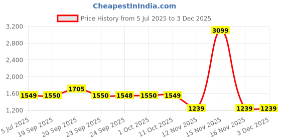 myntra.com Van Heusen Slim Fit Checked Spread Collar Formal Shirt van heusen Price History Graph from 5 Jul 2025 to 2 Dec 2025