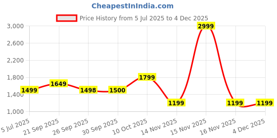 myntra.com Van Heusen Slim Fit Checked Spread Collar Formal Shirt van heusen Price History Graph from 5 Jul 2025 to 2 Dec 2025