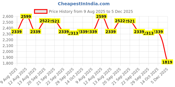 myntra.com Van Heusen Slim Fit Checked Spread Collar Pure Cotton Formal Shirt van heusen Price History Graph from 9 Aug 2025 to 5 Dec 2025