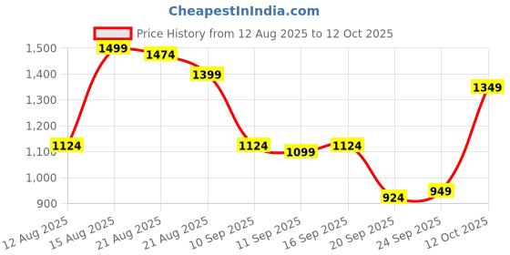 myntra.com Van Heusen Slim Fit Conversational Printed Casual Shirt van heusen Price History Graph from 12 Aug 2025 to 12 Oct 2025