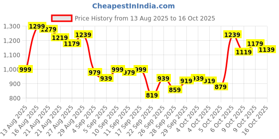 myntra.com Van Heusen Slim Fit Conversational Printed Pure Cotton Formal Shirt van heusen Price History Graph from 13 Aug 2025 to 16 Oct 2025