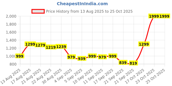 myntra.com Van Heusen Slim Fit Conversational Printed Pure Cotton Formal Shirt van heusen Price History Graph from 13 Aug 2025 to 25 Oct 2025