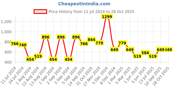 myntra.com Van Heusen Slim Fit Cotton Yoga T-shirt van heusen Price History Graph from 11 Jul 2024 to 27 Oct 2025