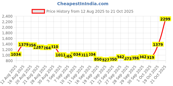 myntra.com Van Heusen Slim Fit Floral Printed Formal Shirt van heusen Price History Graph from 12 Aug 2025 to 19 Oct 2025