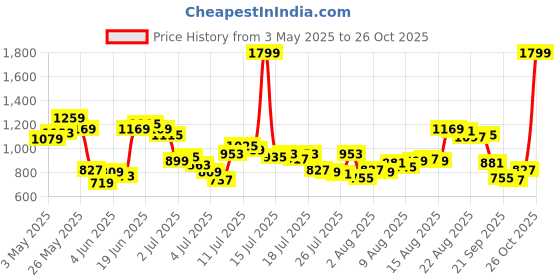 myntra.com Van Heusen Slim Fit Floral Printed Pure Cotton Formal Shirt van heusen Price History Graph from 3 May 2025 to 26 Oct 2025