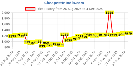 myntra.com Van Heusen Slim Fit Floral Printed Pure Cotton Formal Shirt van heusen Price History Graph from 26 Aug 2025 to 4 Dec 2025
