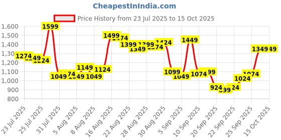 myntra.com Van Heusen Slim Fit Formal Shirt van heusen Price History Graph from 23 Jul 2025 to 15 Oct 2025