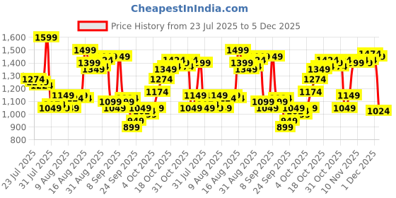 myntra.com Van Heusen Slim Fit Formal Shirt van heusen Price History Graph from 23 Jul 2025 to 5 Dec 2025