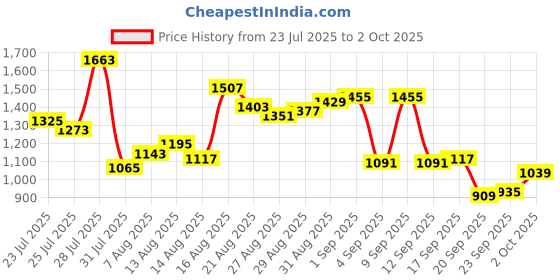myntra.com Van Heusen Slim Fit Formal Shirt van heusen Price History Graph from 23 Jul 2025 to 2 Oct 2025