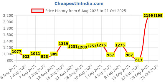myntra.com Van Heusen Slim Fit Formal Shirt van heusen Price History Graph from 6 Aug 2025 to 20 Oct 2025