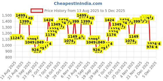 myntra.com Van Heusen Slim Fit Formal Shirt van heusen Price History Graph from 13 Aug 2025 to 4 Dec 2025