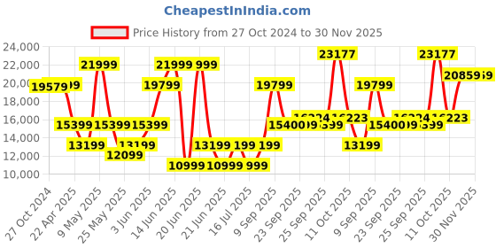 myntra.com Van Heusen Slim Fit Formal Three Piece Suits van heusen Price History Graph from 27 Oct 2024 to 30 Nov 2025