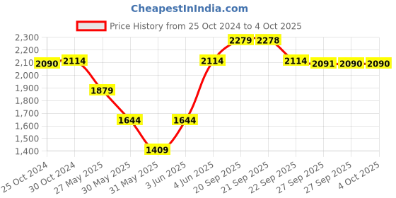 myntra.com Van Heusen Slim Fit Formal Trouser van heusen Price History Graph from 25 Oct 2024 to 4 Oct 2025