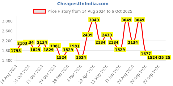 myntra.com Van Heusen Slim Fit Formal Trouser van heusen Price History Graph from 14 Aug 2024 to 4 Oct 2025