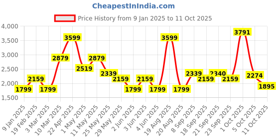myntra.com Van Heusen Slim Fit Formal Trouser van heusen Price History Graph from 9 Jan 2025 to 11 Oct 2025