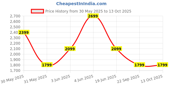 myntra.com Van Heusen Slim Fit Formal Trousers van heusen Price History Graph from 30 May 2025 to 12 Oct 2025