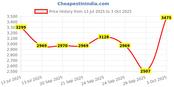 myntra.com Van Heusen Slim Fit Formal Trousers van heusen Price History Graph from 13 Jul 2025 to 3 Oct 2025
