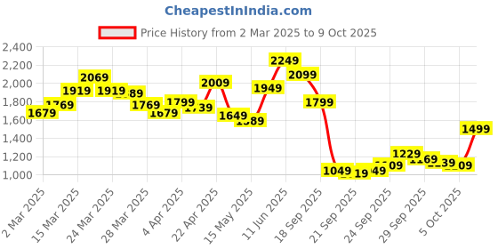 myntra.com Van Heusen Slim Fit Geometric Printed Formal Shirt van heusen Price History Graph from 2 Mar 2025 to 5 Oct 2025