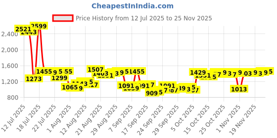myntra.com Van Heusen Slim Fit Geometric Printed Formal Shirt van heusen Price History Graph from 12 Jul 2025 to 25 Nov 2025