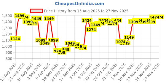 myntra.com Van Heusen Slim Fit Geometric Printed Formal Shirt van heusen Price History Graph from 13 Aug 2025 to 24 Nov 2025