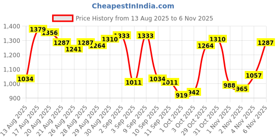 myntra.com Van Heusen Slim Fit Geometric Printed Pure Cotton Casual Shirt van heusen Price History Graph from 13 Aug 2025 to 5 Nov 2025
