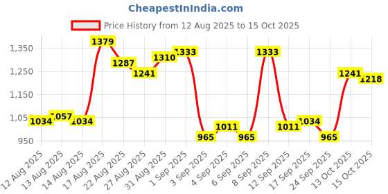 myntra.com Van Heusen Slim Fit Geometric Printed Pure Cotton Casual Shirt van heusen Price History Graph from 12 Aug 2025 to 15 Oct 2025