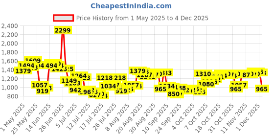 myntra.com Van Heusen Slim Fit Geometric Printed Pure Cotton Formal Shirt van heusen Price History Graph from 1 May 2025 to 1 Dec 2025