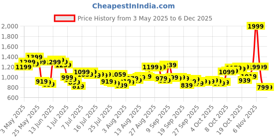 myntra.com Van Heusen Slim Fit Geometric Printed Pure Cotton Formal Shirt van heusen Price History Graph from 3 May 2025 to 4 Dec 2025