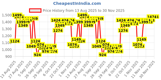 myntra.com Van Heusen Slim Fit Geometric Printed Pure Cotton Formal Shirt van heusen Price History Graph from 13 Aug 2025 to 30 Nov 2025