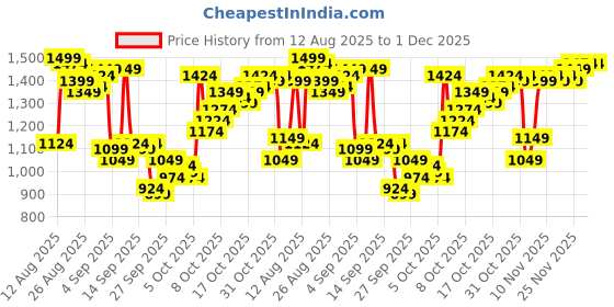 myntra.com Van Heusen Slim Fit Geometric Printed Pure Cotton Formal Shirt van heusen Price History Graph from 12 Aug 2025 to 1 Dec 2025