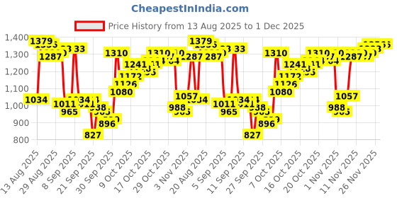 myntra.com Van Heusen Slim Fit Geometric Printed Pure Cotton Formal Shirt van heusen Price History Graph from 13 Aug 2025 to 1 Dec 2025