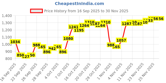 myntra.com Van Heusen Slim Fit Geometric Printed Pure Cotton Formal Shirt van heusen Price History Graph from 16 Sep 2025 to 30 Nov 2025