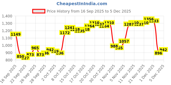 myntra.com Van Heusen Slim Fit Geometric Printed Pure Cotton Formal Shirt van heusen Price History Graph from 16 Sep 2025 to 5 Dec 2025