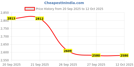myntra.com Van Heusen Slim Fit Geometric Printed Spread Collar Cotton Formal Shirt van heusen Price History Graph from 20 Sep 2025 to 12 Oct 2025