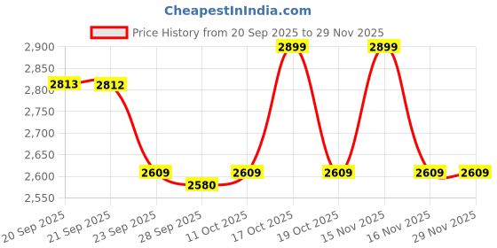 myntra.com Van Heusen Slim Fit Geometric Printed Spread Collar Cotton Formal Shirt van heusen Price History Graph from 20 Sep 2025 to 29 Nov 2025